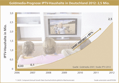IP-TV Haushalte Deutschland 2012